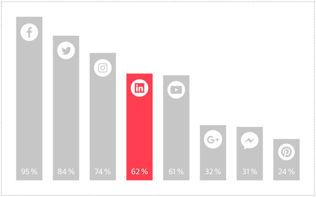 Die Grafik zeigt, dass die LinkedIn von allen sozialen Netzwerken an vierter Stelle im Bezug auf die unternehmerische Nutzung liegt. Die Plätze eins bis drei werden von Facebook, Twitter und Instagram belegt. YouTube liegt bei dem Ranking nur knapp hinter LinkedIn.
