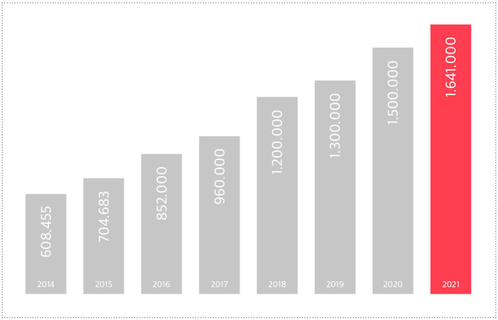 Die Grafik zeigt, dass die Anzahl von aktiven Accounts in den letzen acht Jahren von 608.455 im Jahr 2014 auf unfassbare 1.641.000 im Jahr 2021 angestiegen ist.