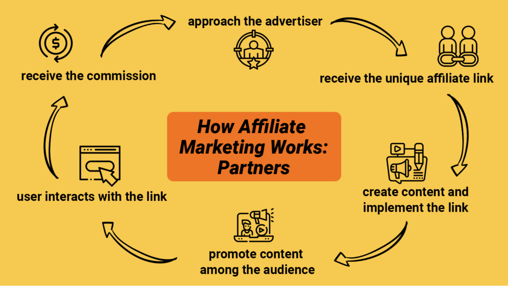 How Affiliate Marketing Works: Partners (Wie funktioniert Affiliate Marketing für Partner)